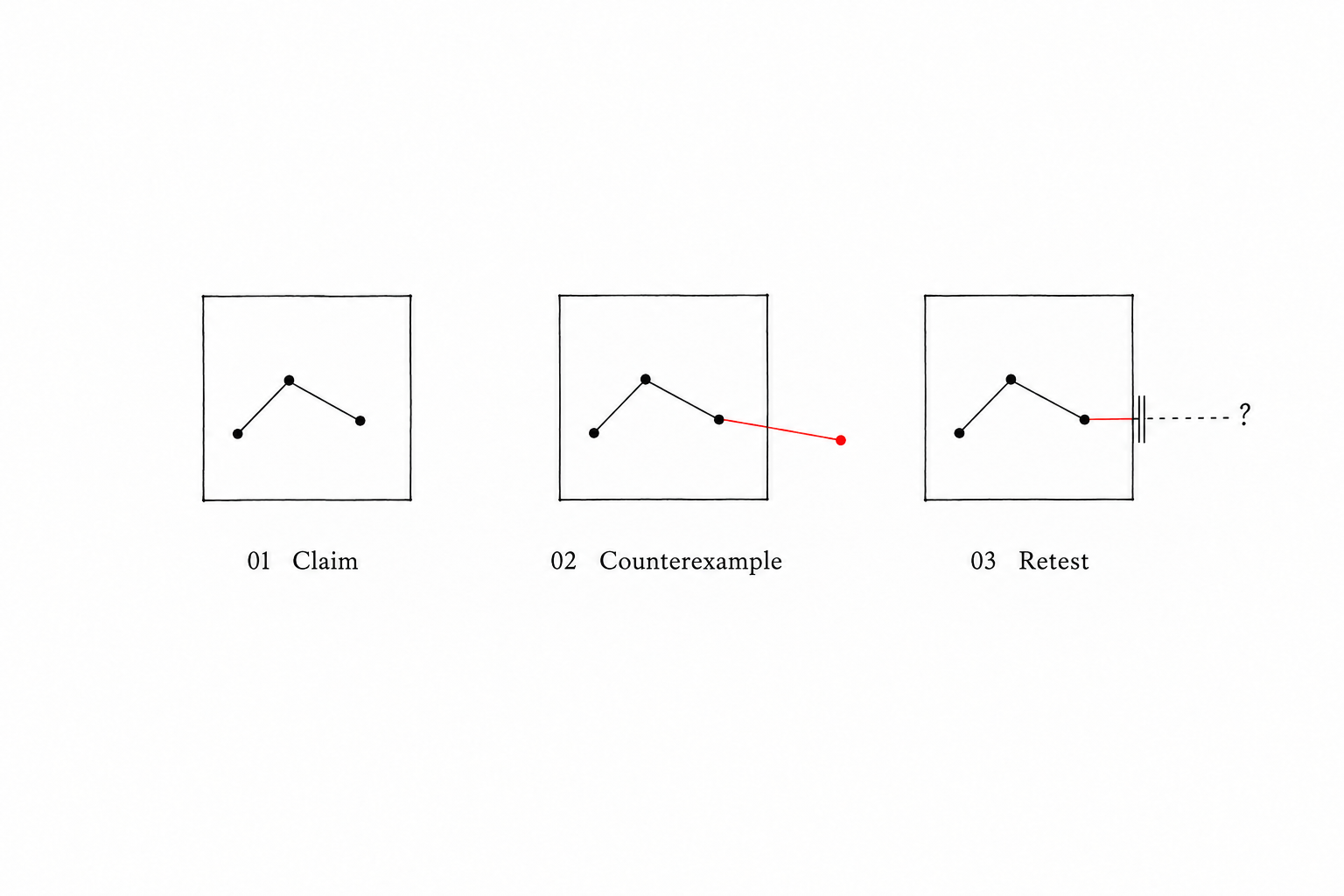 Claim, counterexample, retest: an agent's actions stay inside a permission boundary, a red action crosses it, and the same action is tested against a revised boundary. The retest outcome remains open. Read the evaluation methods and recorded integration results.