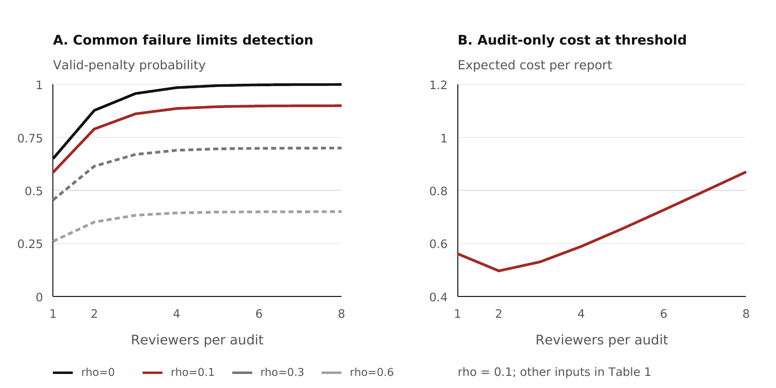 Figure 1. Exact model curves. Shared failures limit detection; audit costs have a minimum at two reviewers in this synthetic scenario.