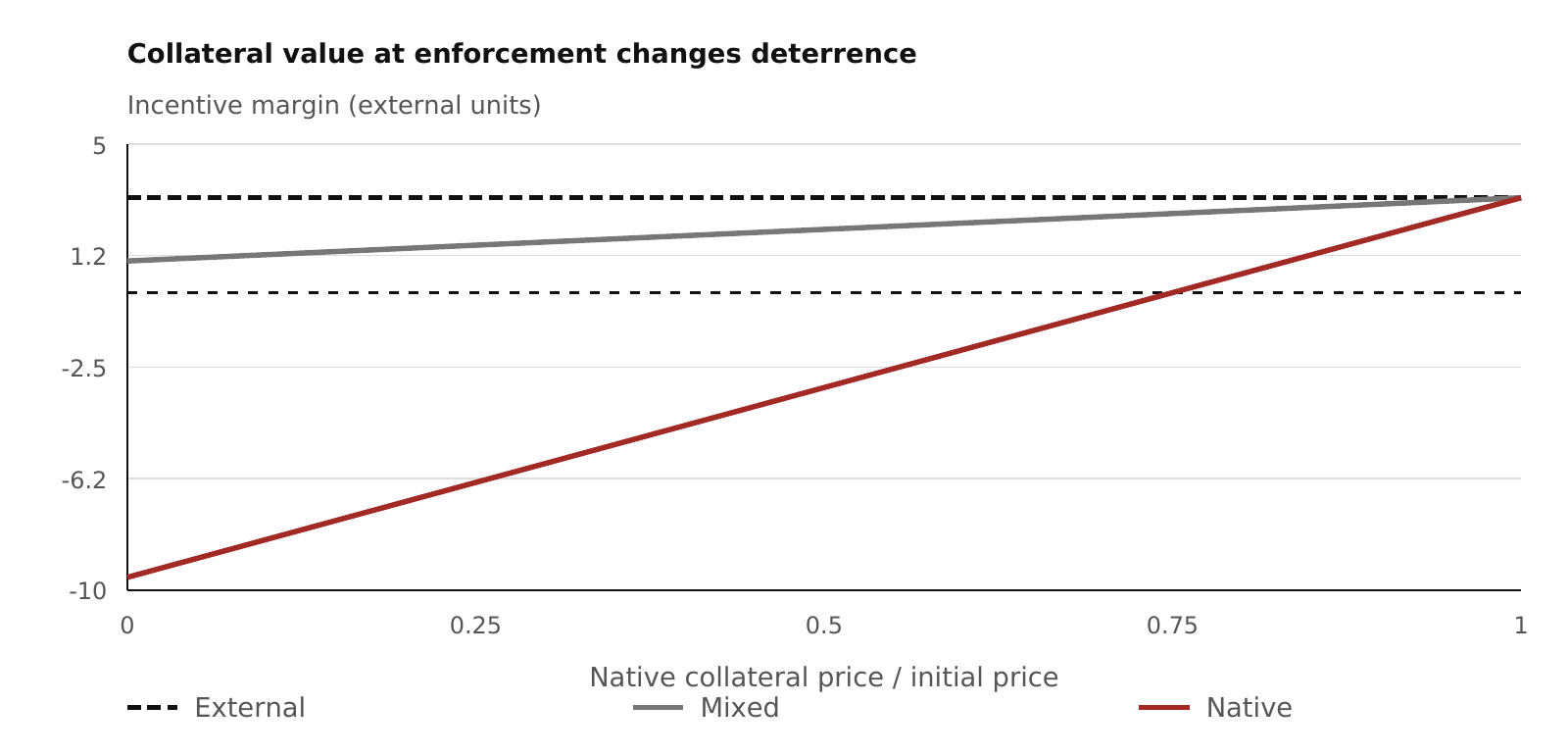Figure 2. Collateral stress under the baseline assumptions. Native collateral loses its positive incentive margin as its value falls; external and mixed allocations remain above zero in this scenario.